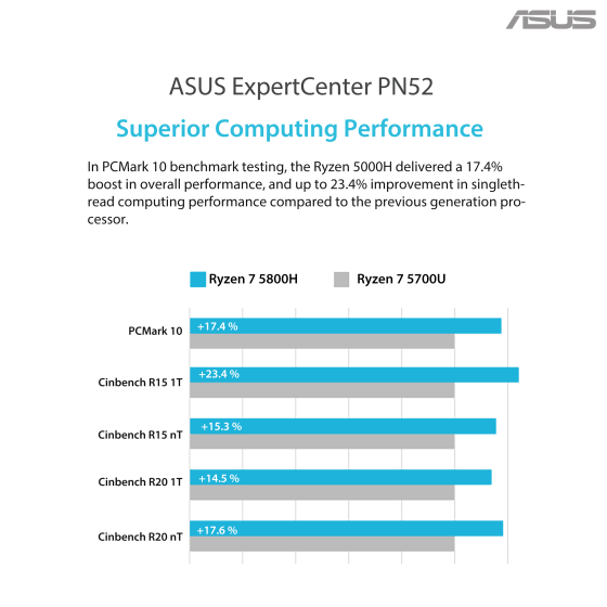 Asus ExpertCenter PN52 5600H Ultra-compact mini PC with AMD Ryzen™ 5 5600H processors and AMD Radeon ™ Graphics, 16GB 3200MHz DDR4 RAM, 256GB M.2 NVMe SSD and Windows 10 Pro, supports Quad-4K displays and 8K resolution, 2x PCIe® Gen3 x4 M.2 NVMe® SSD, 2.5