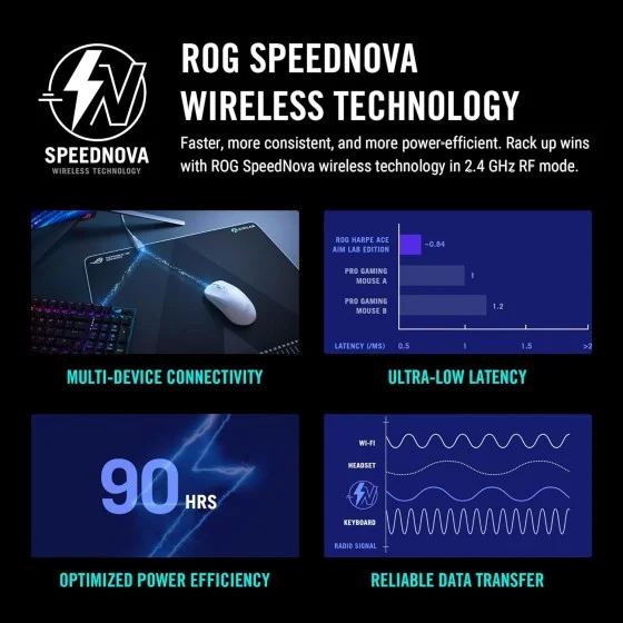 ROG SpeedNova wireless technology on ROG Harpe Ace gaming mouse
