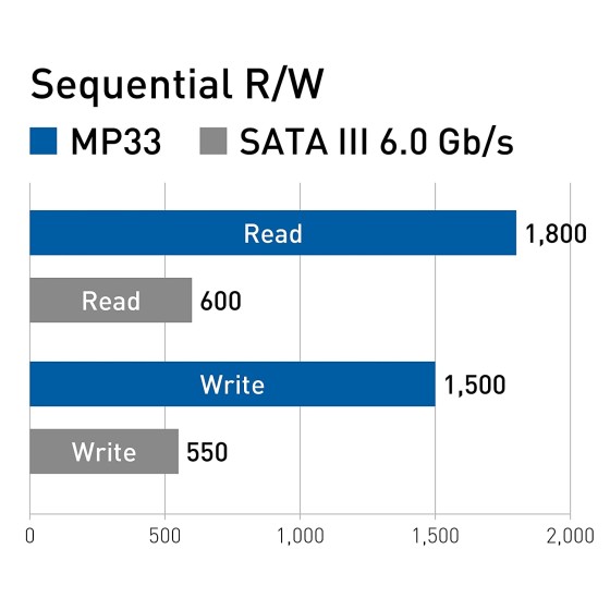 TeamGroup MP33 Pro 2TB M.2 NVME SSD