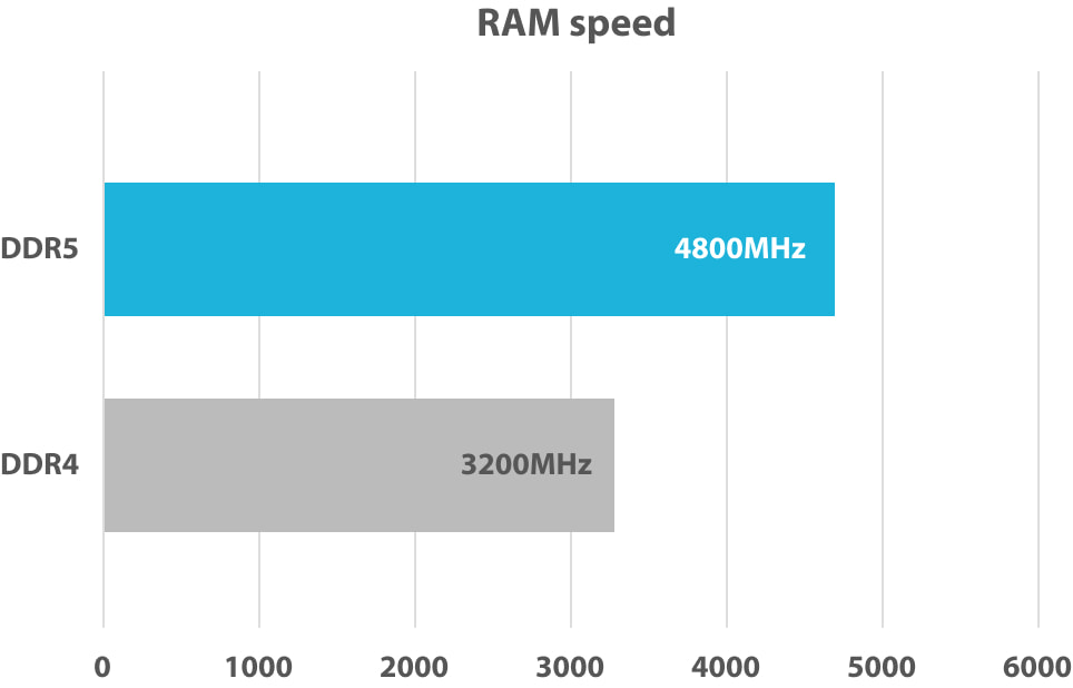 RAM speed