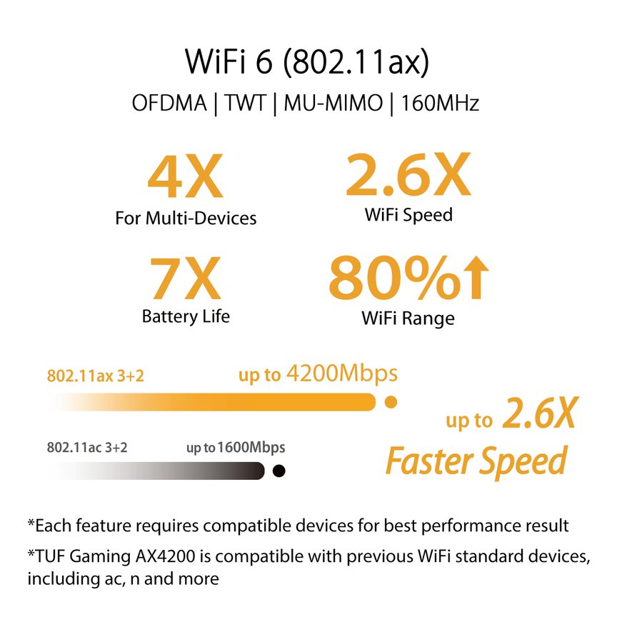 ASUS TUF Gaming AX4200 Dual Band WiFi 6 Extendable Router - image 2