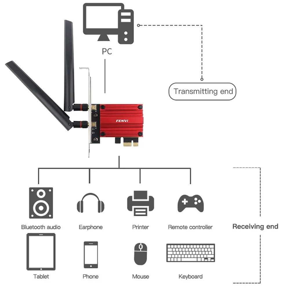 FENVI FV-AX1800 WIFI 6 PCIE WiFi Network Adapter Card - image 4